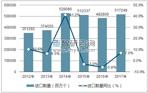 2012-2017年中国二极管及类似半导体器件进口数量统计图