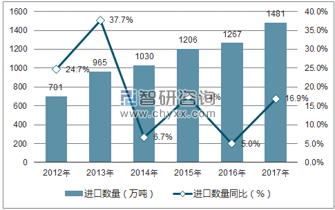 2012-2017年中国二甲苯进口数量统计图
