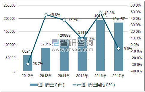 2012-2017年中国发电机组及旋转式变流机进口数量统计图