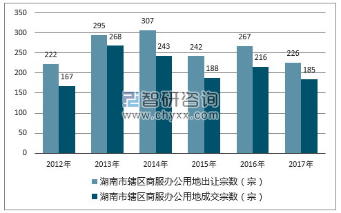 2012-2017年湖南市辖区商服办公用地出让宗数及成交宗数