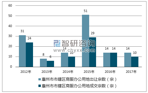 2012-2017年惠州市市辖区商服办公用地出让宗数及成交宗数