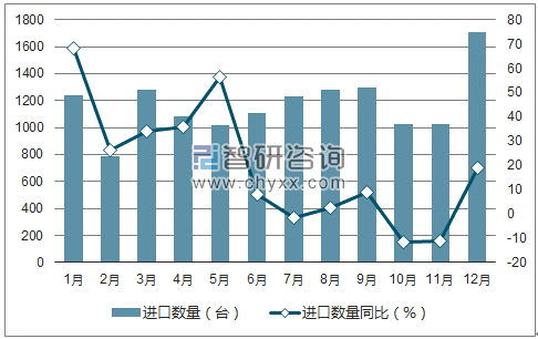 2017年1-12月中国纱线织物等后整理机器进口数量统计图