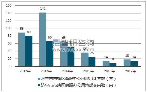 2012-2017年济宁市市辖区商服办公用地出让宗数及成交宗数