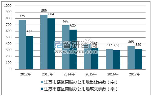 2012-2017年江苏市辖区商服办公用地出让宗数及成交宗数