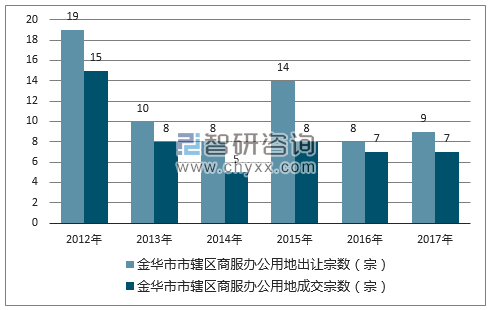2012-2017年金华市市辖区商服办公用地出让宗数及成交宗数