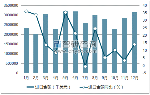 2017年1-12月中国生命科学技术进口金额统计图