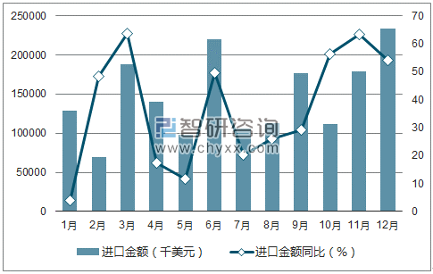 2017年1-12月中国生物技术进口金额统计图