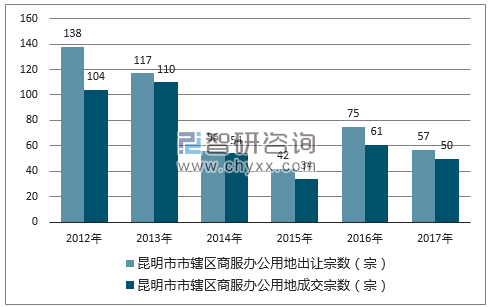 2012-2017年昆明市市辖区商服办公用地出让宗数及成交宗数