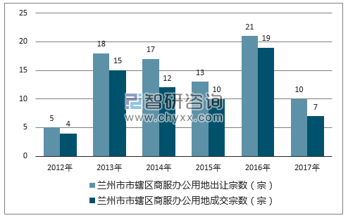 2012-2017年兰州市市辖区商服办公用地出让宗数及成交宗数