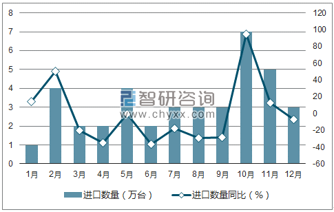 2017年1-12月中国声音录制或重放设备进口数量统计图