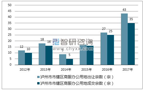 2012-2017年泸州市市辖区商服办公用地出让宗数及成交宗数