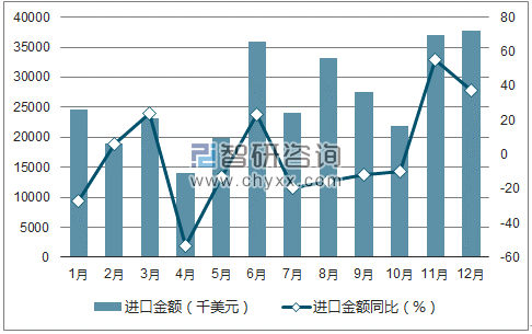 2017年1-12月中国食品、饮料工业用加工机械及零件进口金额统计图
