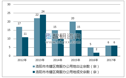 2012-2017年洛阳市市辖区商服办公用地出让宗数及成交宗数