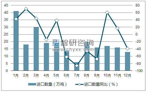 2017年1-12月中国食糖进口数量统计图