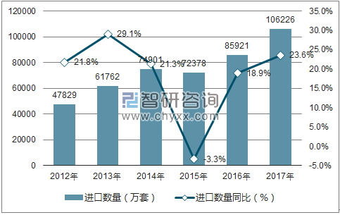 2012-2017年中国阀门进口数量统计图
