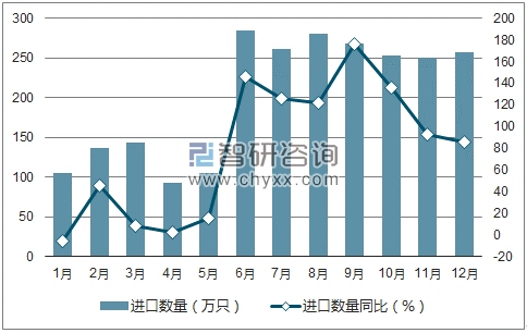 2017年1-12月中国手表进口数量统计图