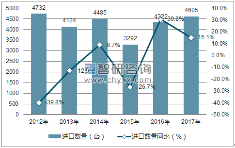 2012-2017年中国纺织纱线生产及预处理机进口数量统计图