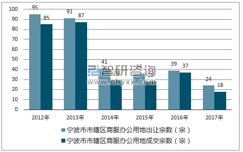 2012-2017年宁波市市辖区商服办公用地出让宗数及成交宗数
