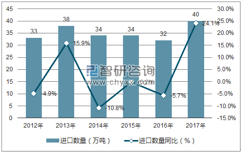 2012-2017年中国纺织用合成纤维进口数量统计图