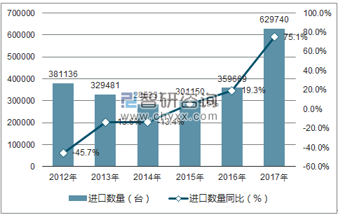 2012-2017年中国非家用型水的过滤、净化机器进口数量统计图