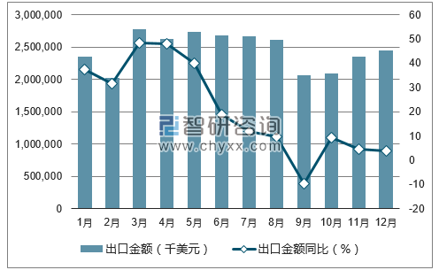 2017年1-12月中国钢铁板材出口金额统计图