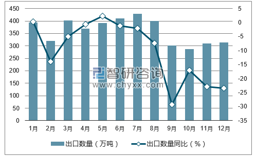2017年1-12月中国钢铁板材出口数量统计图