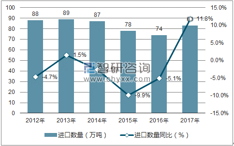 2012-2017年中国非泡沫塑料的板、片、膜、箔进口数量统计图