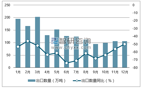 2017年1-12月中国钢铁棒材出口数量统计图