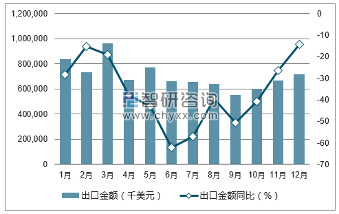 2017年1-12月中国钢铁棒材出口金额统计图