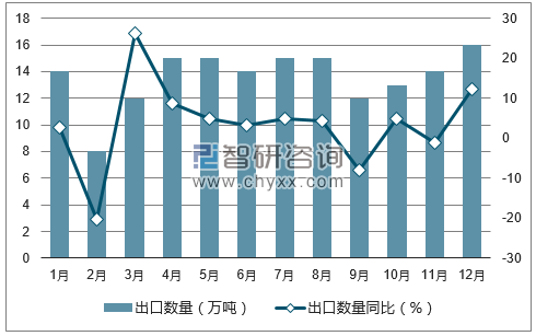 2017年1-12月中国钢铁管配件出口数量统计图