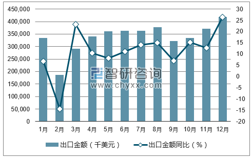 2017年1-12月中国钢铁管配件出口金额统计图