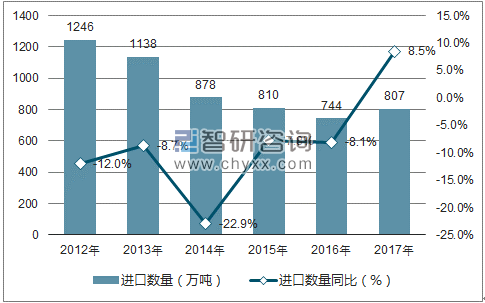 2012-2017年中国废金属进口数量统计图
