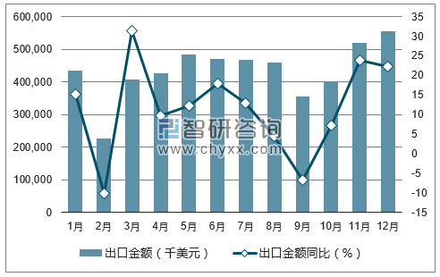 2017年1-12月中国钢铁或铜制标准紧固件出口金额统计图