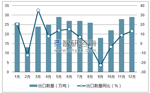 2017年1-12月中国钢铁或铜制标准紧固件出口数量统计图