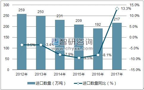2012-2017年中国废铝进口数量统计图