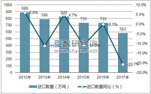 2012-2017年中国废塑料进口数量统计图