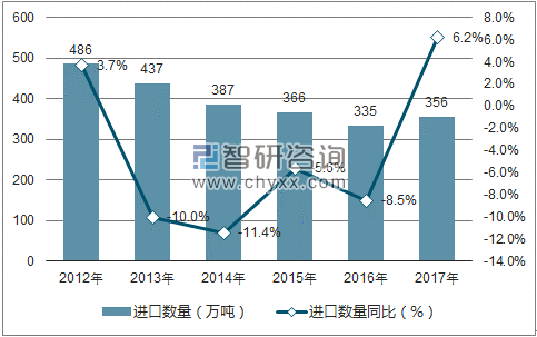 2012-2017年中国废铜进口数量统计图