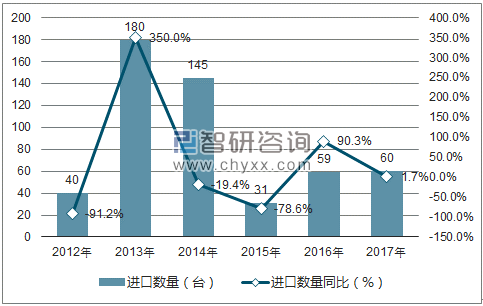 2012-2017年中国风力发电机组进口数量统计图