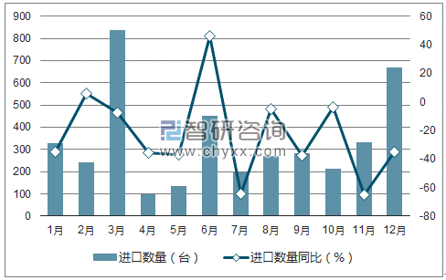 2017年1-12月中国数字式程控电话或电报交换机进口数量统计图