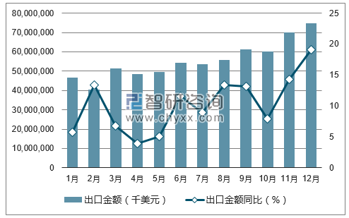 2017年1-12月中国高新技术产品出口金额统计图