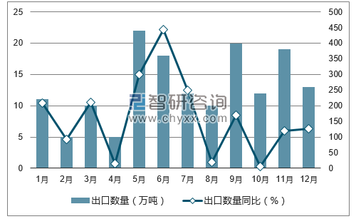2017年1-12月中国谷物及谷物粉出口数量统计图