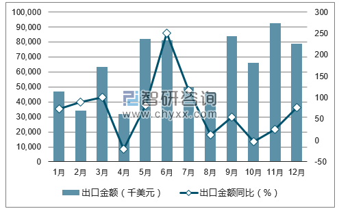 2017年1-12月中国谷物及谷物粉出口金额统计图