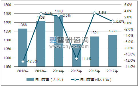 2012-2017年中国钢材进口数量统计图