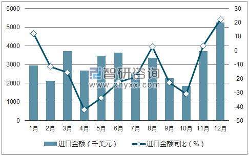 2017年1-12月中国丝织物进口金额统计图
