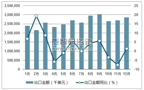2017年1-12月中国光电技术出口金额统计图