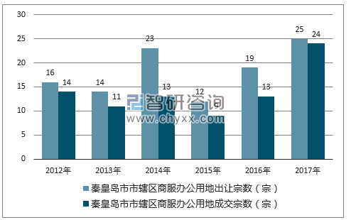 2012-2017年秦皇岛市市辖区商服办公用地出让宗数及成交宗数