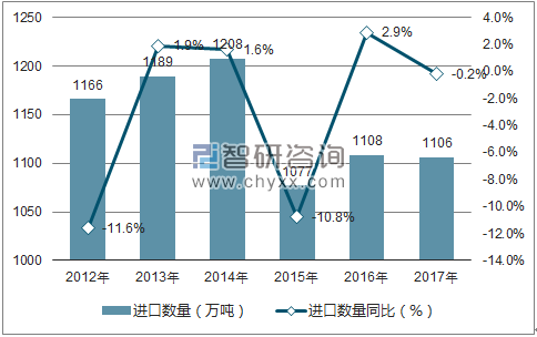2012-2017年中国钢铁板材进口数量统计图