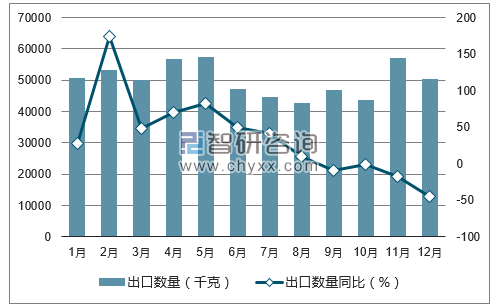 2017年1-12月中国贵金属或包贵金属的首饰出口数量统计图