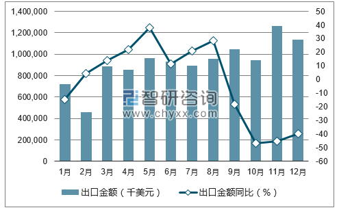 2017年1-12月中国贵金属或包贵金属的首饰出口金额统计图