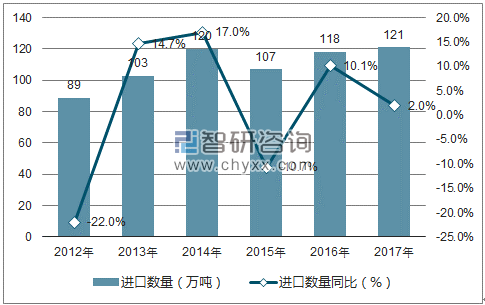 2012-2017年中国钢铁棒材进口数量统计图